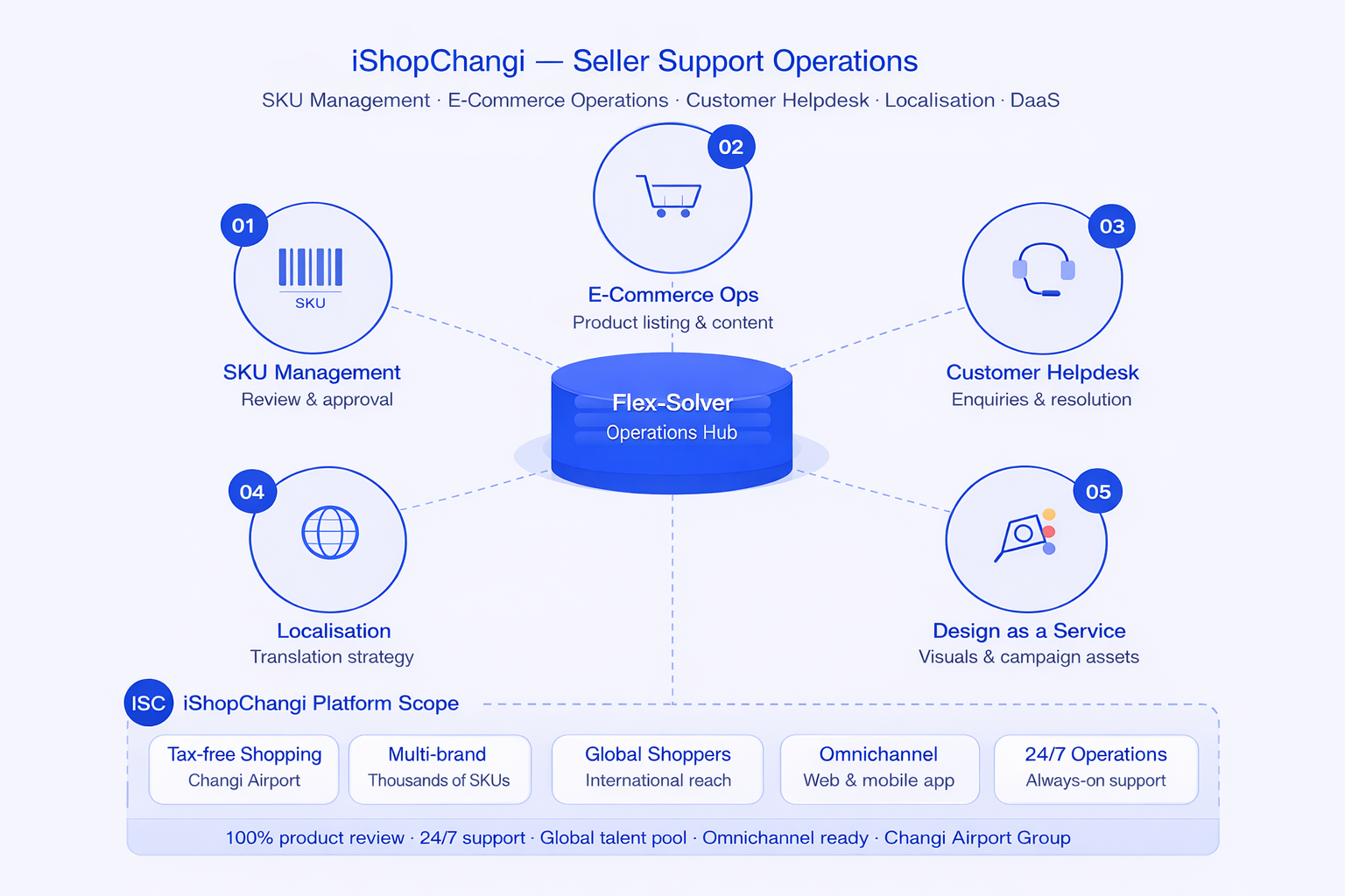 iShopChangi Operations Model